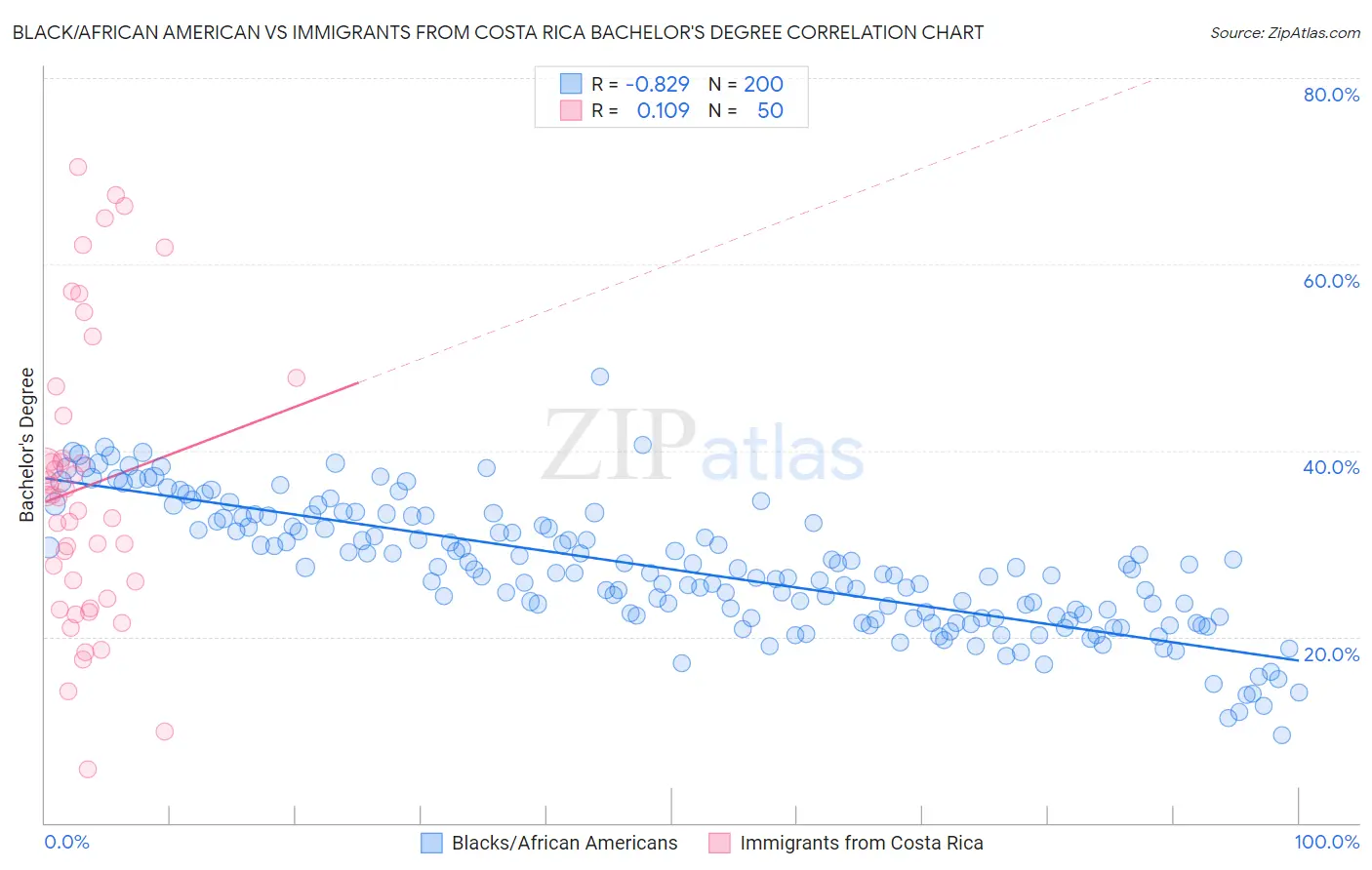 Black/African American vs Immigrants from Costa Rica Bachelor's Degree