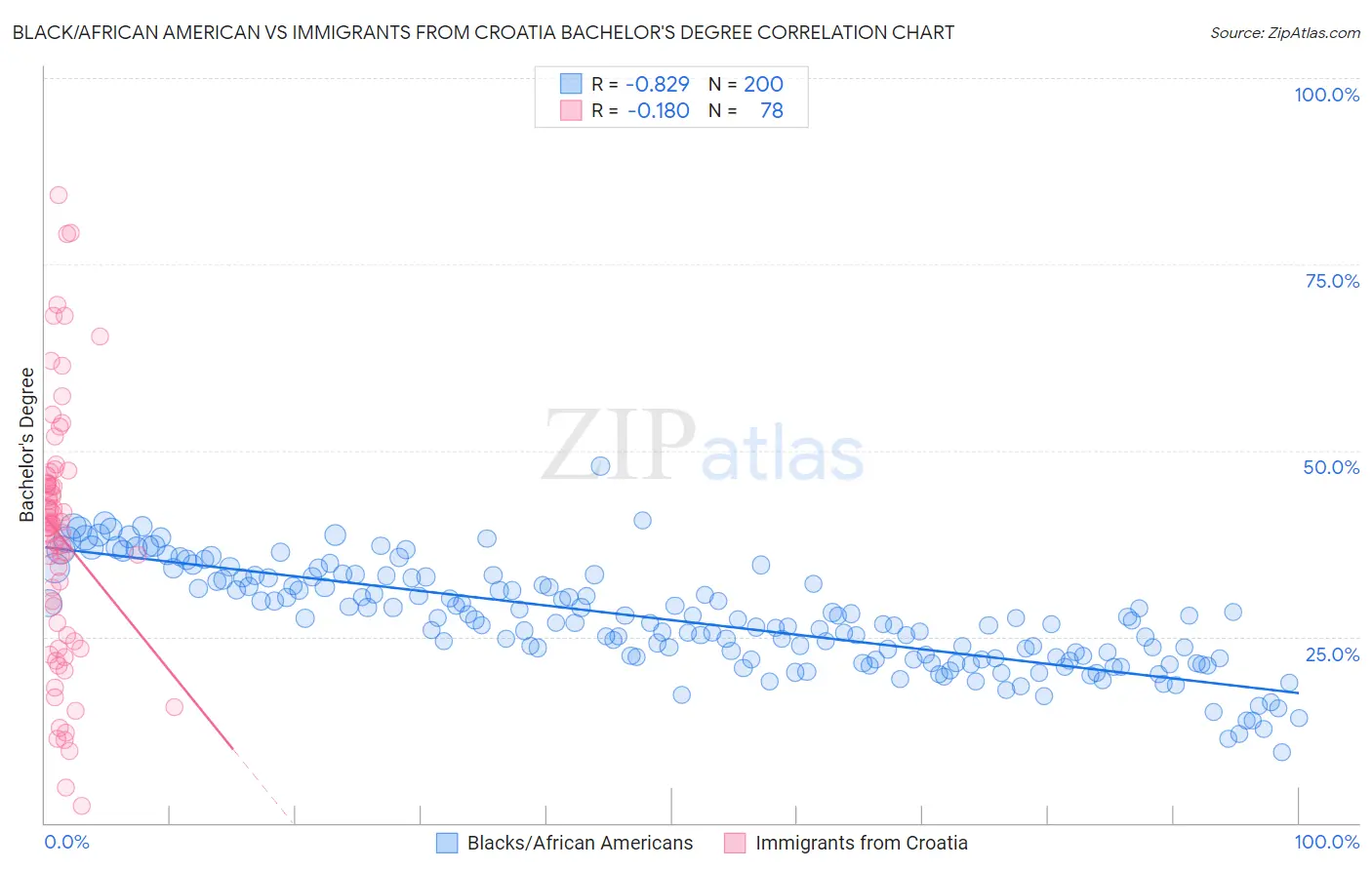 Black/African American vs Immigrants from Croatia Bachelor's Degree