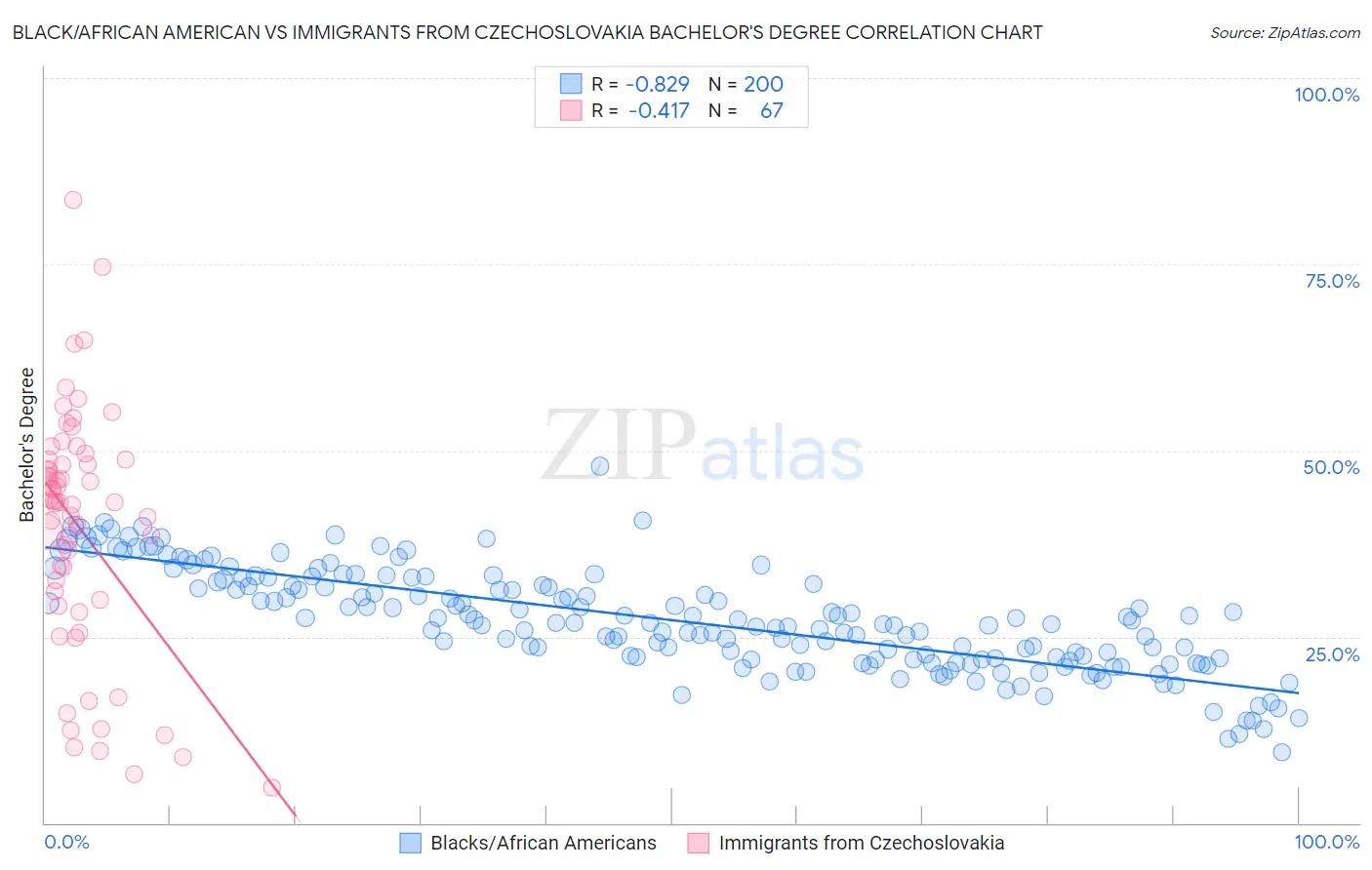 Black/African American vs Immigrants from Czechoslovakia Bachelor's Degree