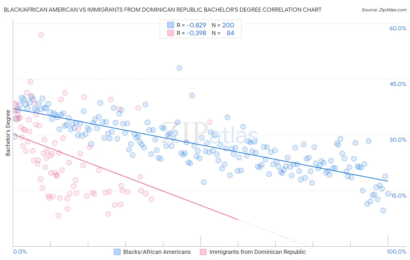 Black/African American vs Immigrants from Dominican Republic Bachelor's Degree