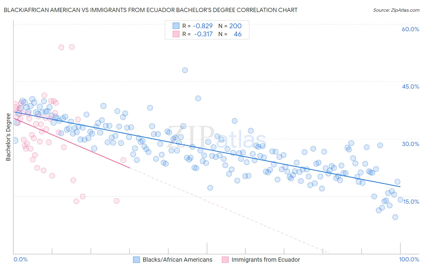 Black/African American vs Immigrants from Ecuador Bachelor's Degree