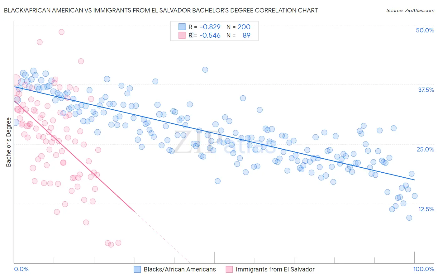 Black/African American vs Immigrants from El Salvador Bachelor's Degree