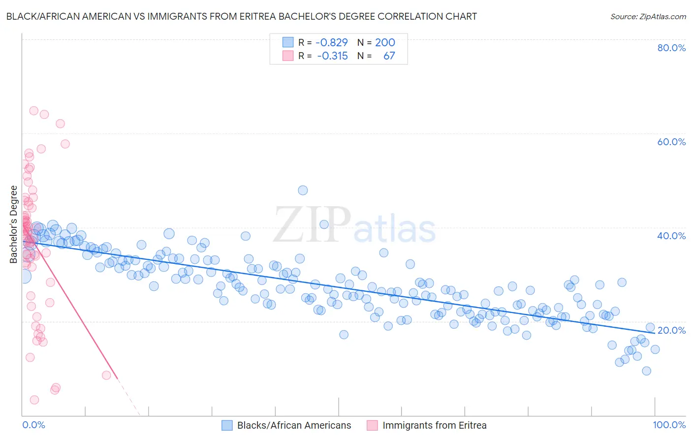 Black/African American vs Immigrants from Eritrea Bachelor's Degree