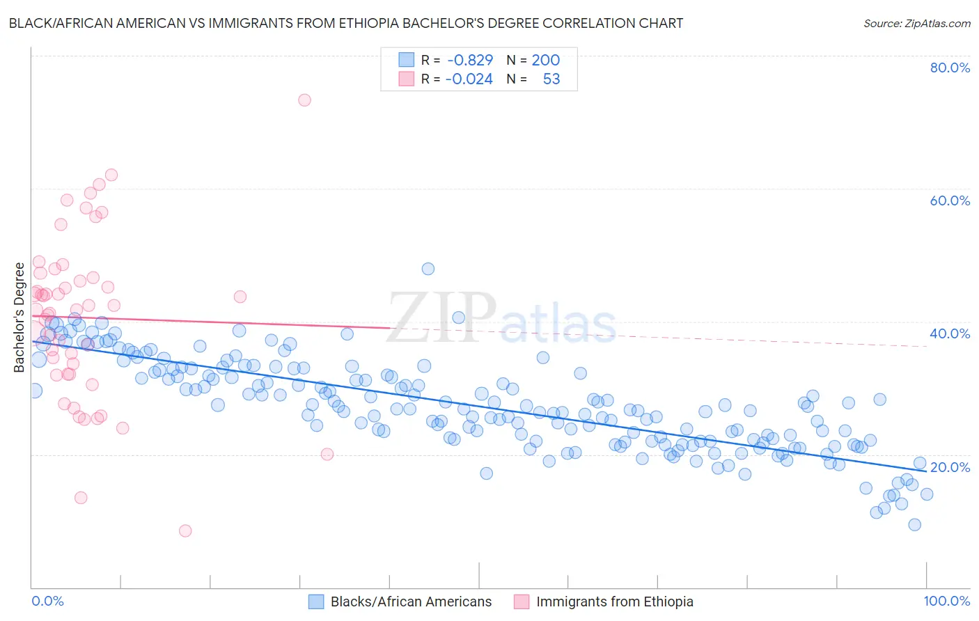 Black/African American vs Immigrants from Ethiopia Bachelor's Degree