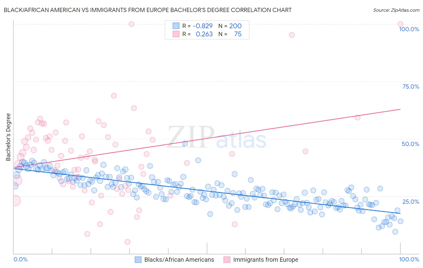 Black/African American vs Immigrants from Europe Bachelor's Degree