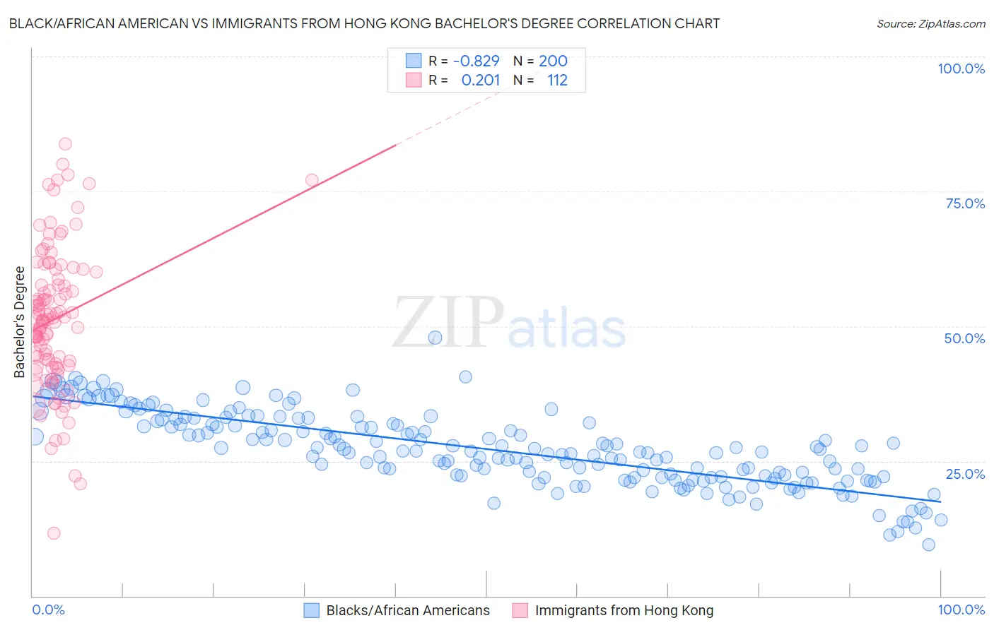 Black/African American vs Immigrants from Hong Kong Bachelor's Degree
