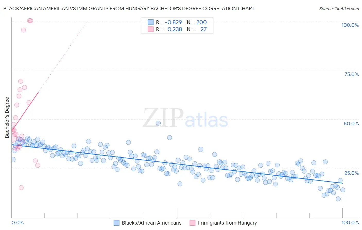 Black/African American vs Immigrants from Hungary Bachelor's Degree
