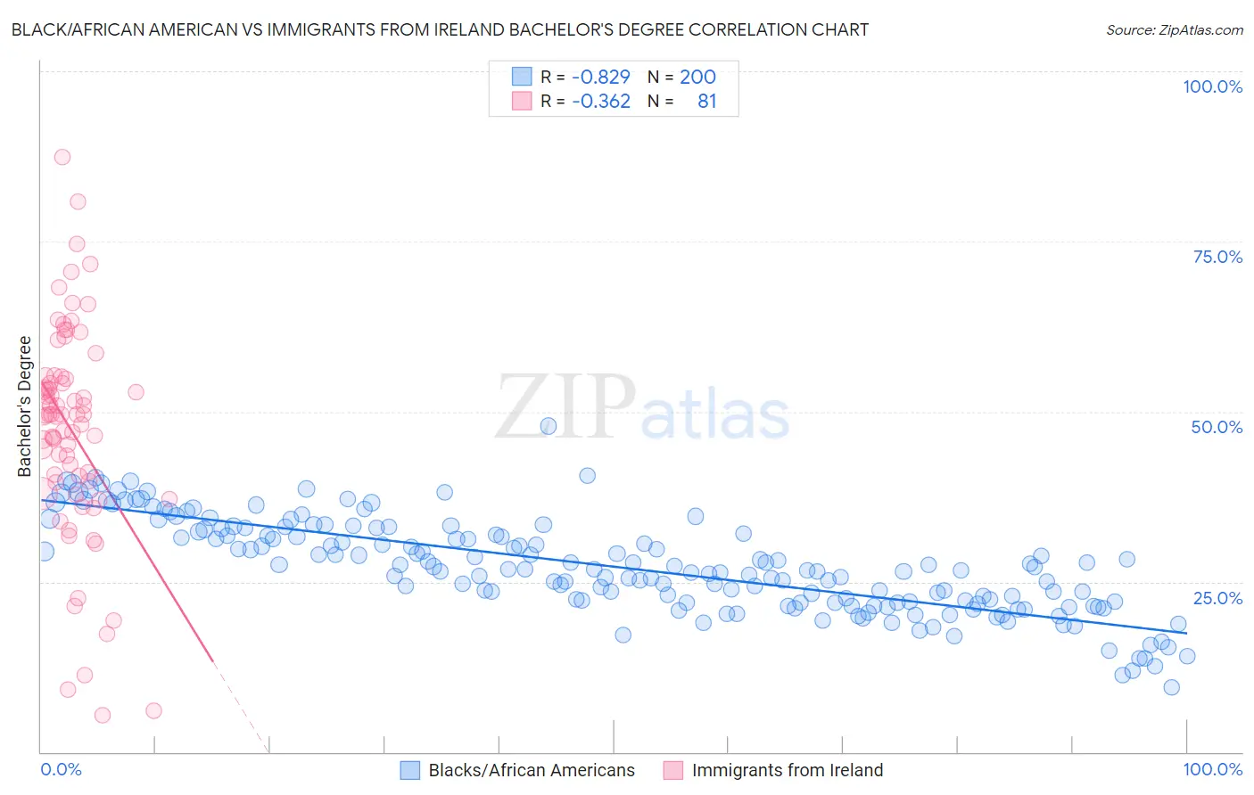 Black/African American vs Immigrants from Ireland Bachelor's Degree