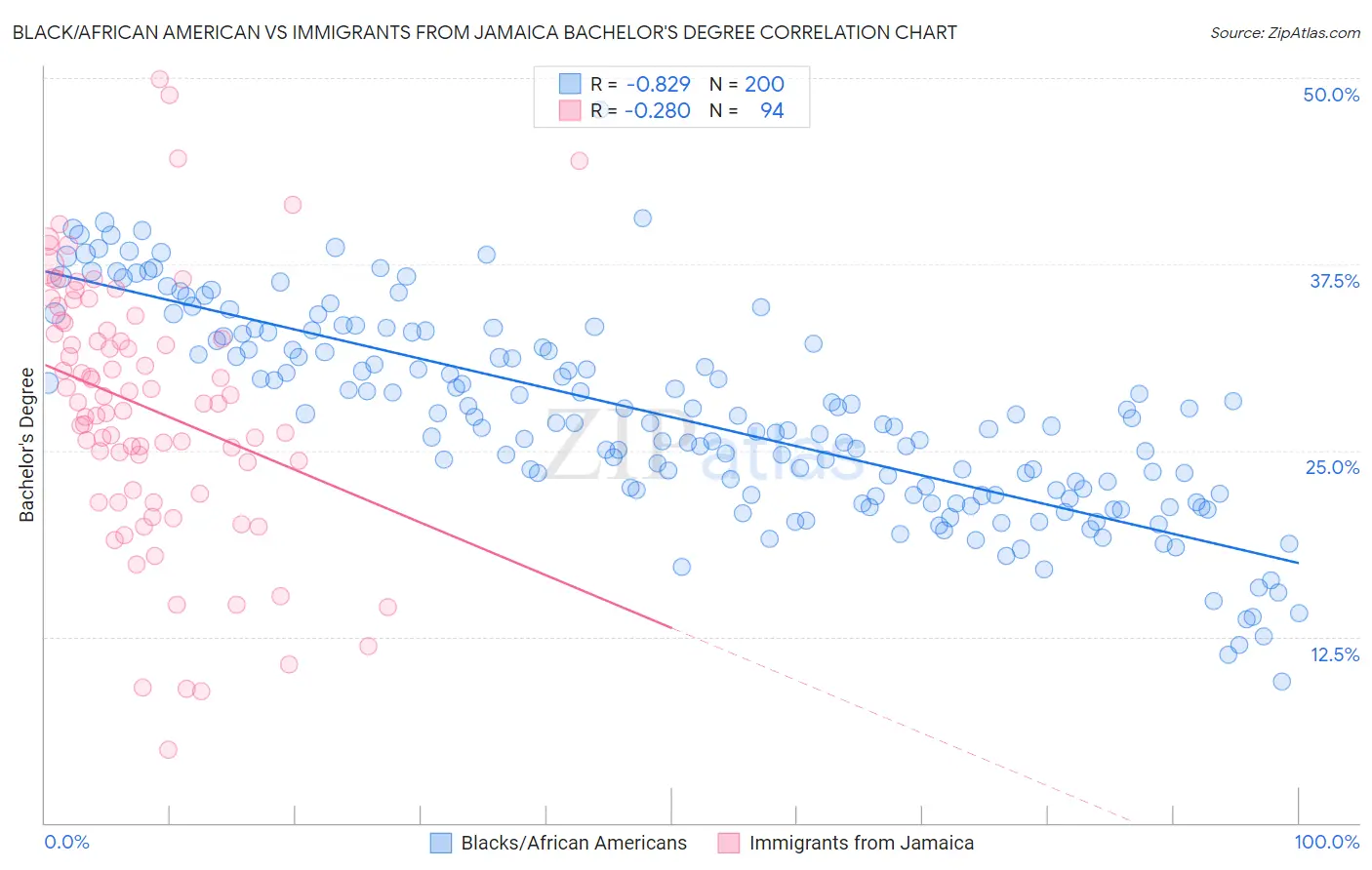 Black/African American vs Immigrants from Jamaica Bachelor's Degree