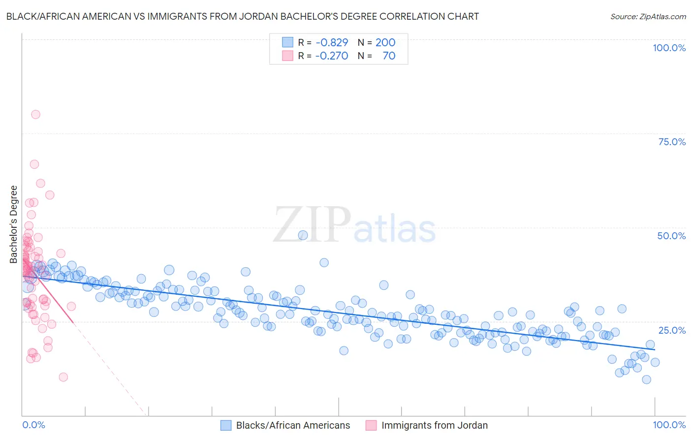 Black/African American vs Immigrants from Jordan Bachelor's Degree