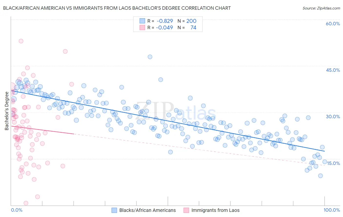 Black/African American vs Immigrants from Laos Bachelor's Degree