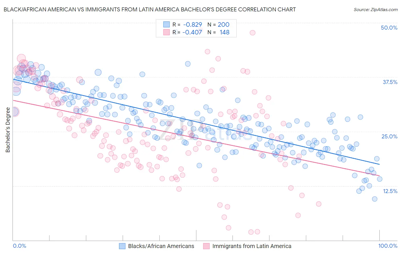 Black/African American vs Immigrants from Latin America Bachelor's Degree