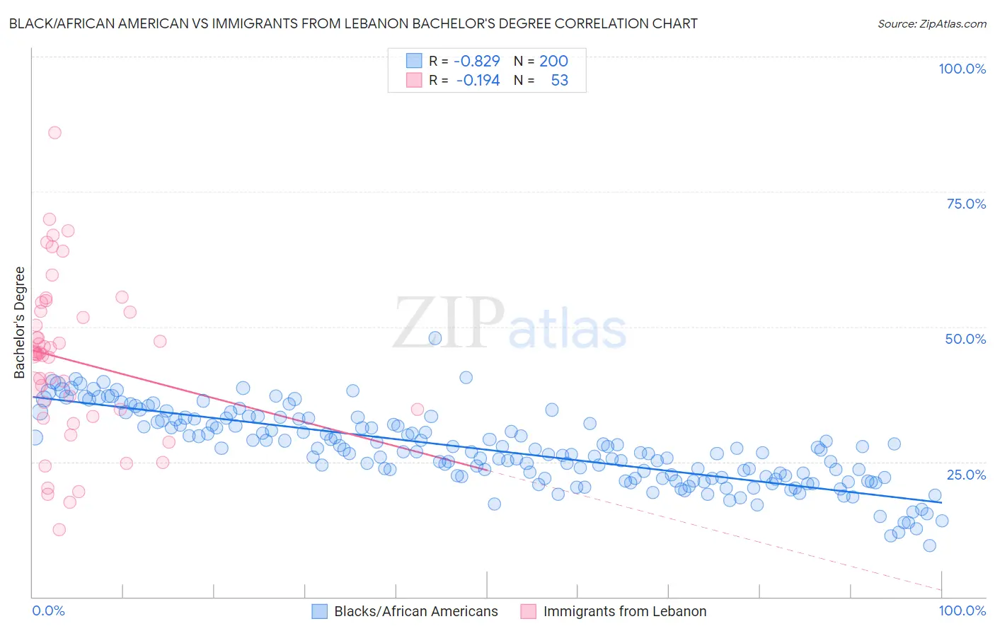 Black/African American vs Immigrants from Lebanon Bachelor's Degree