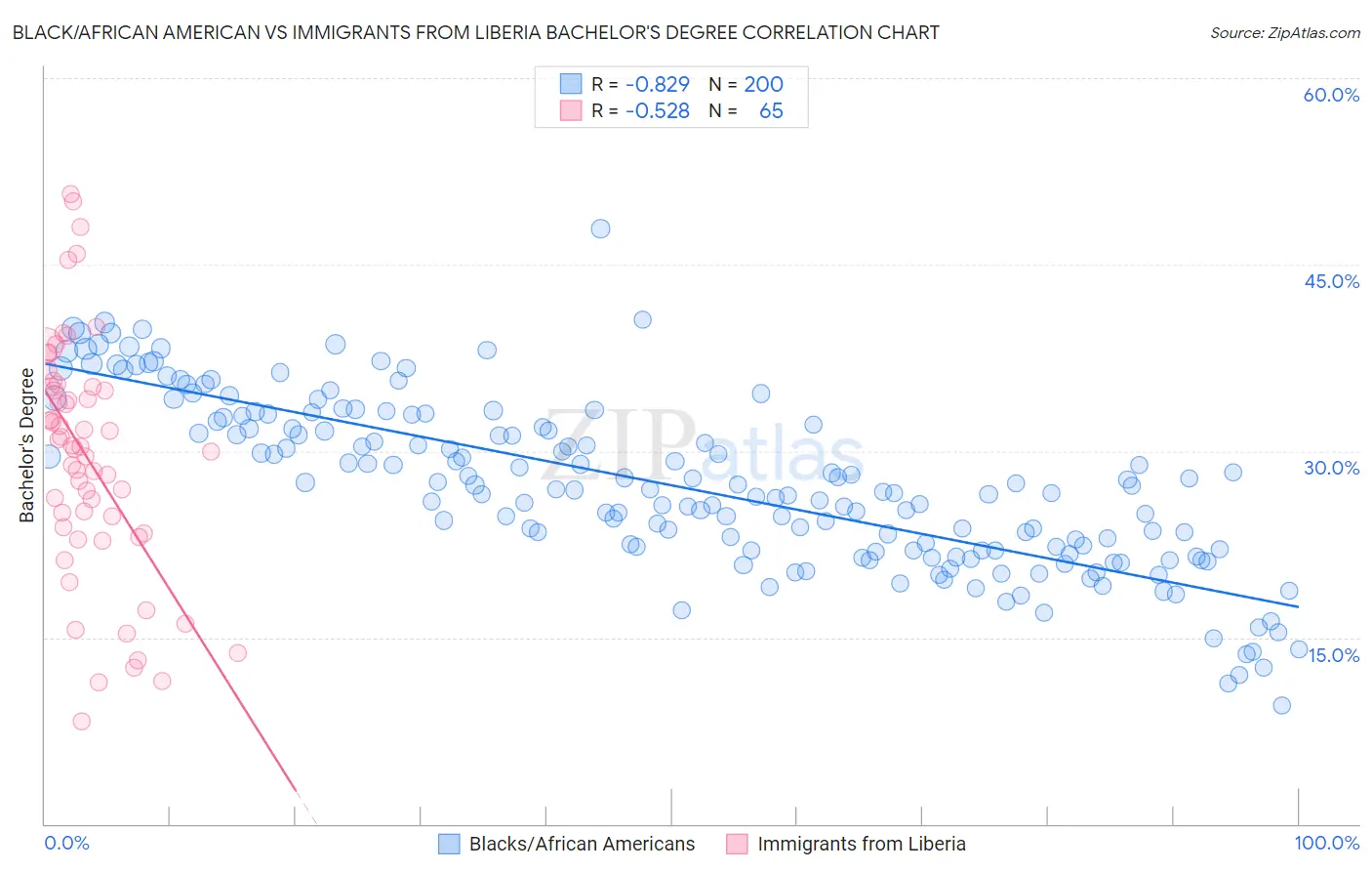 Black/African American vs Immigrants from Liberia Bachelor's Degree