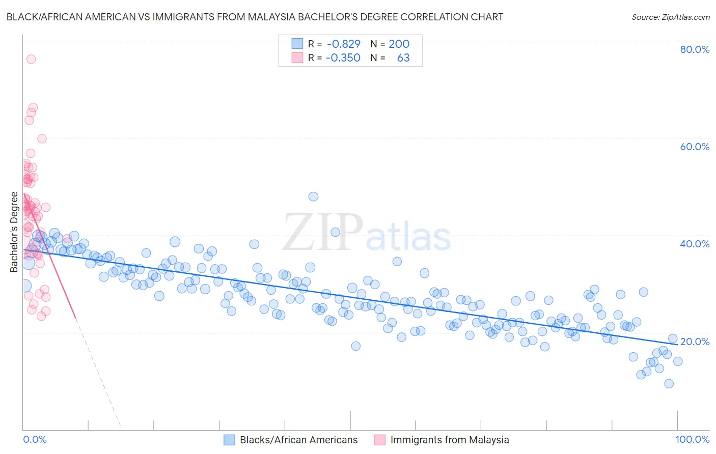 Black/African American vs Immigrants from Malaysia Bachelor's Degree