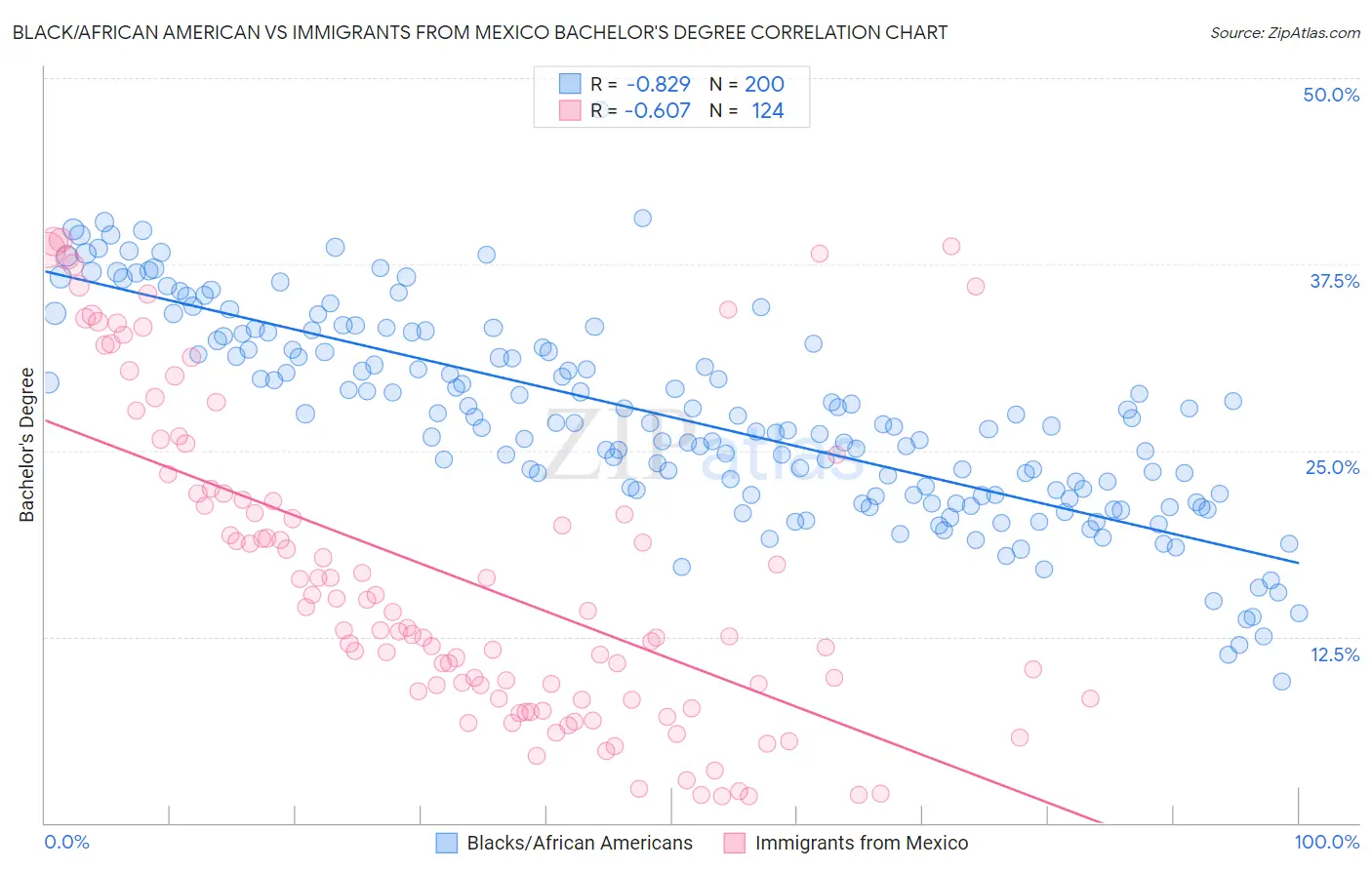 Black/African American vs Immigrants from Mexico Bachelor's Degree