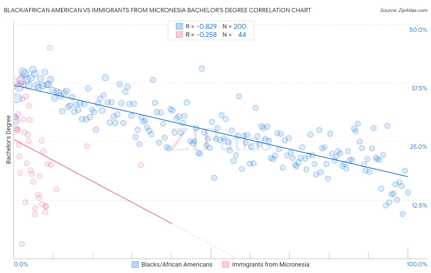 Black/African American vs Immigrants from Micronesia Bachelor's Degree