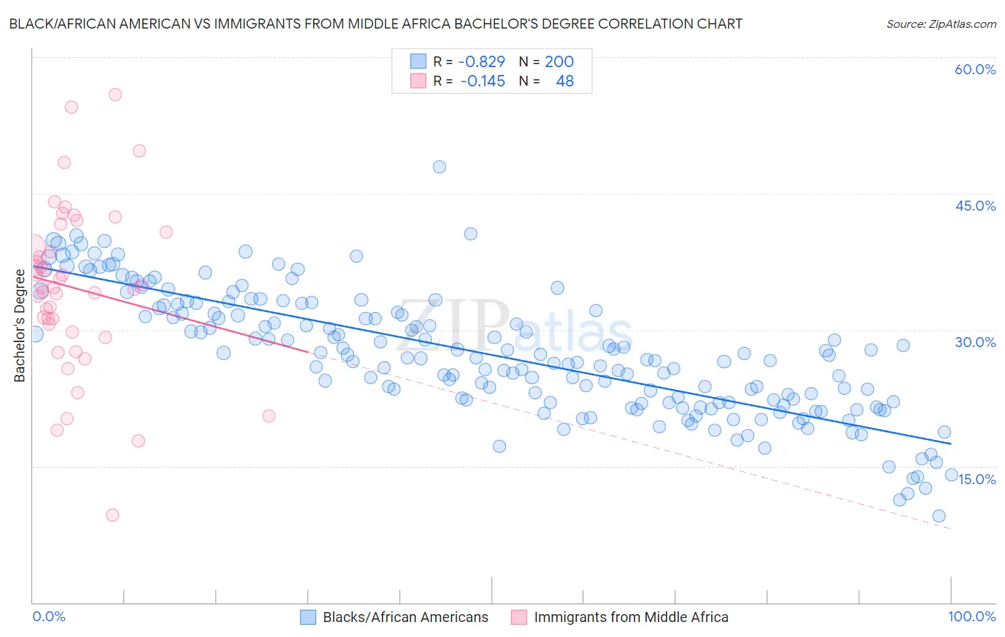 Black/African American vs Immigrants from Middle Africa Bachelor's Degree