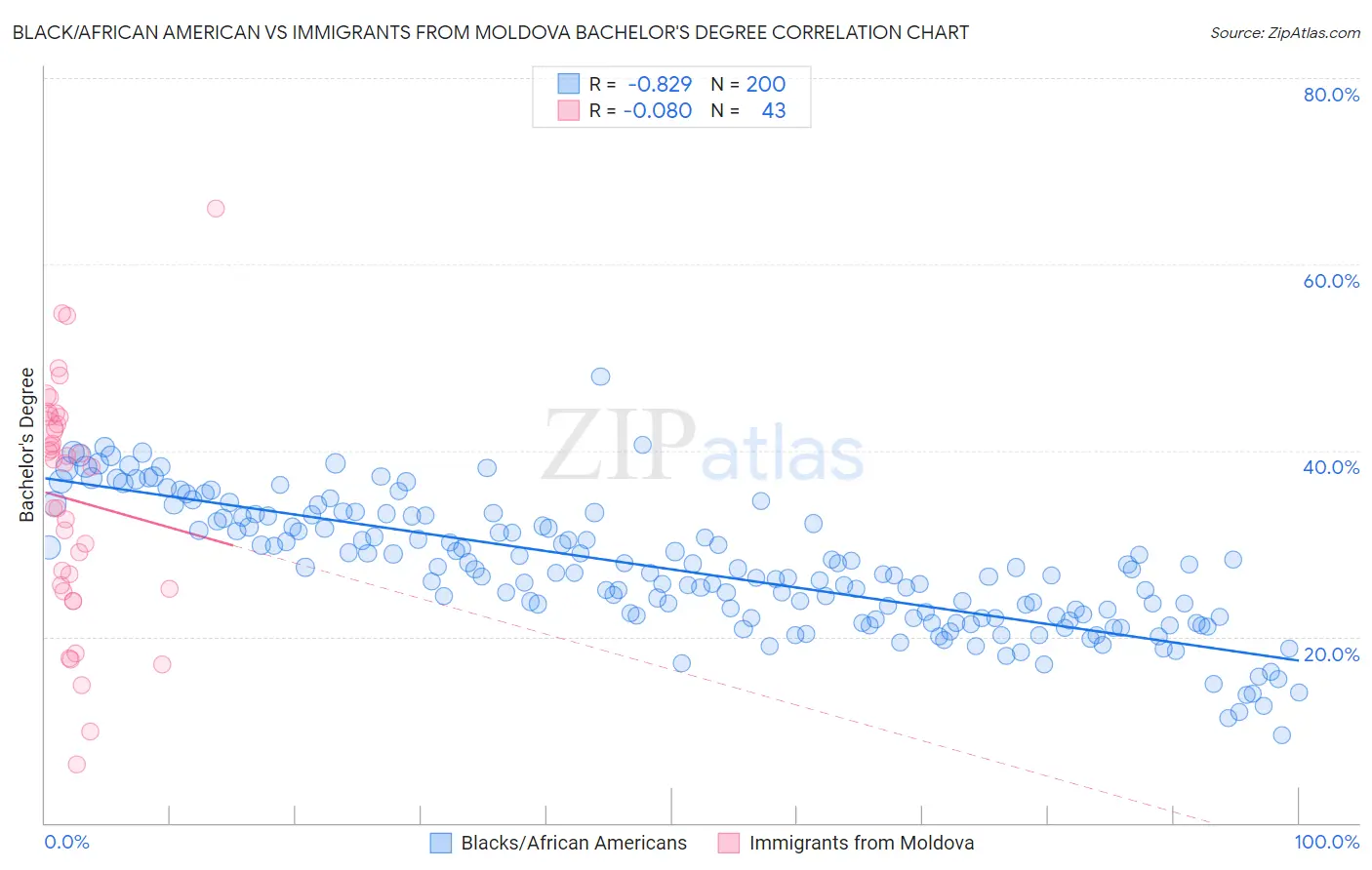 Black/African American vs Immigrants from Moldova Bachelor's Degree