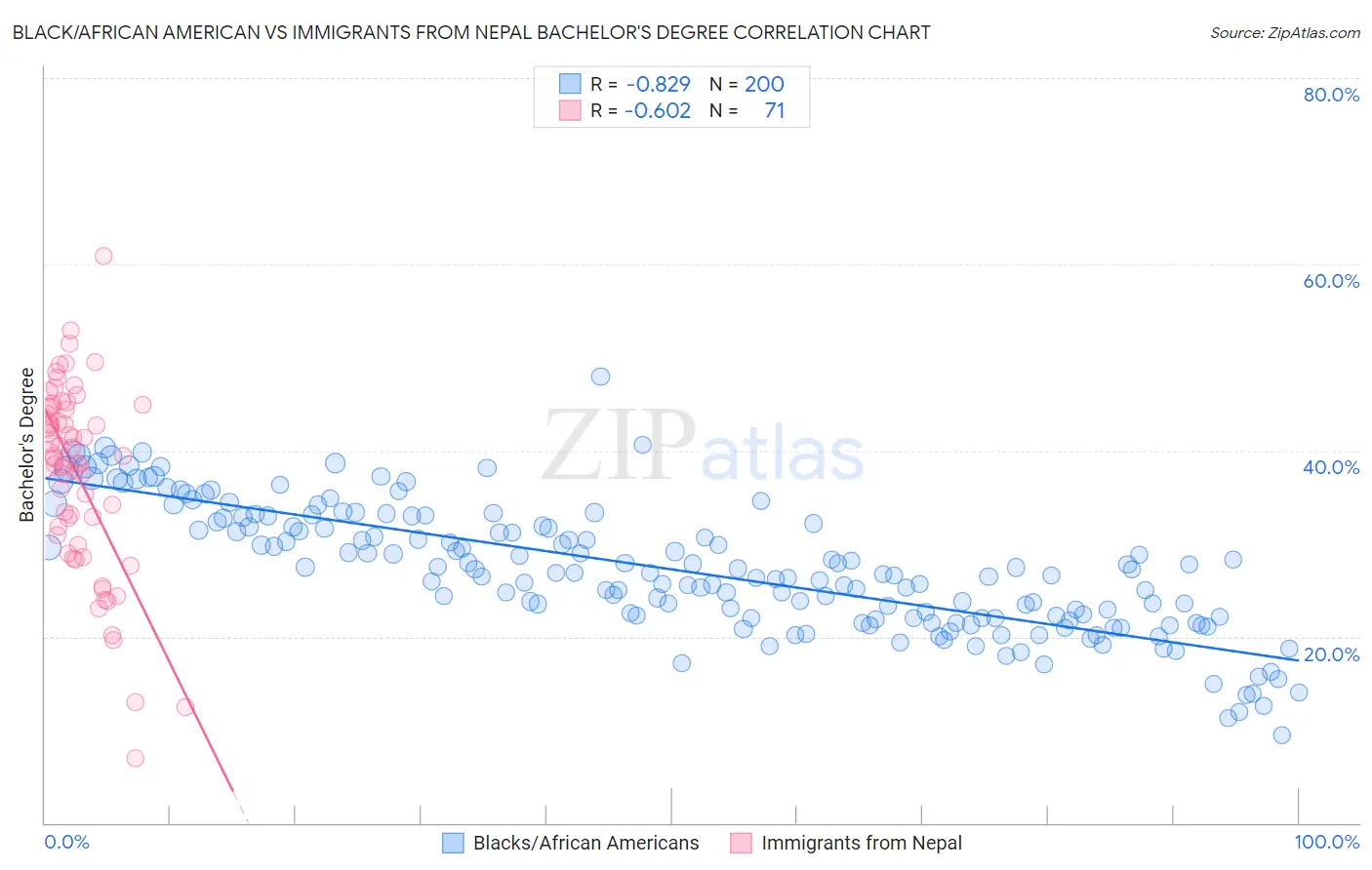 Black/African American vs Immigrants from Nepal Bachelor's Degree