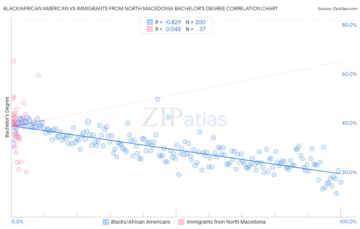 Black/African American vs Immigrants from North Macedonia Bachelor's Degree