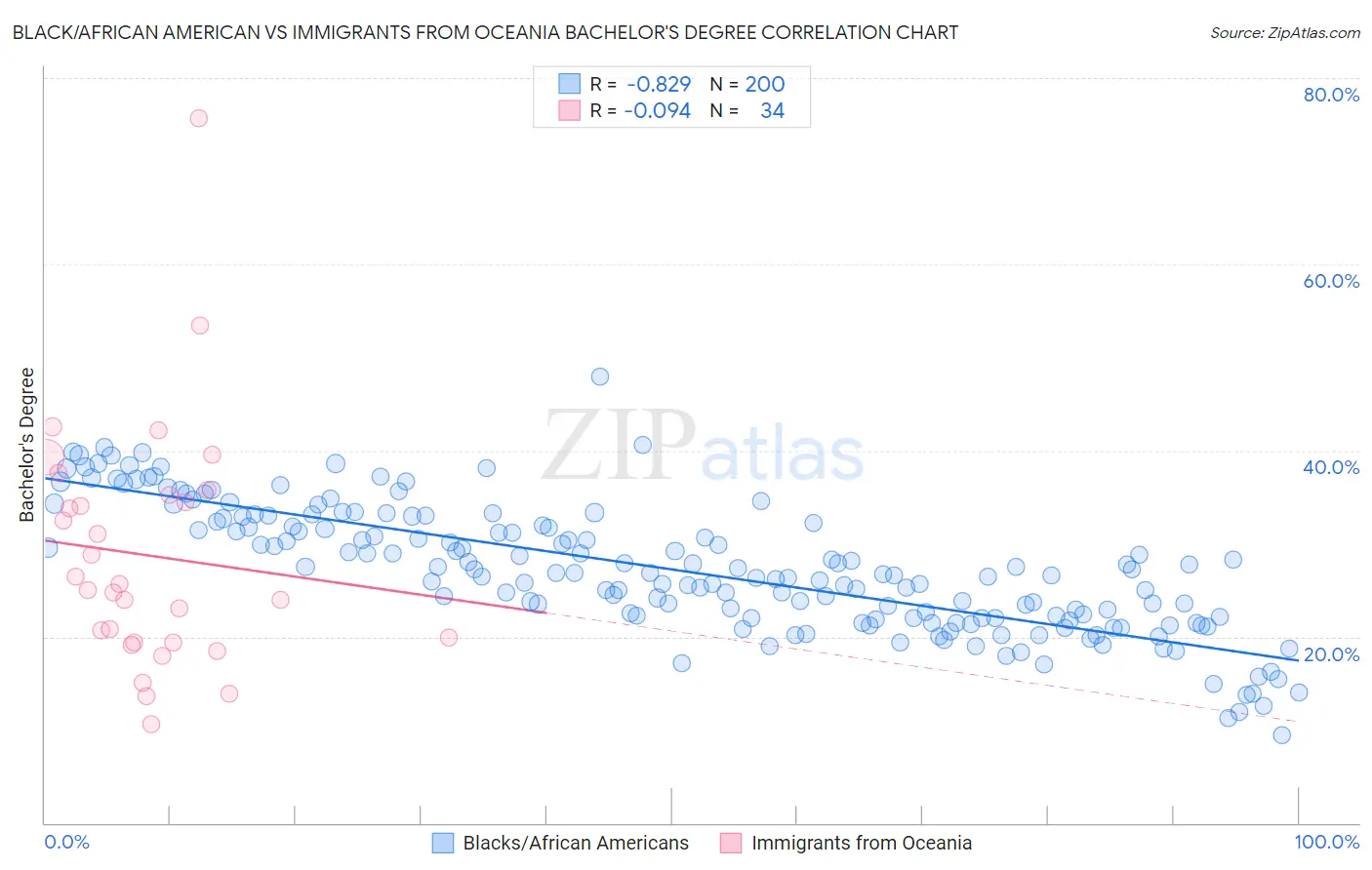 Black/African American vs Immigrants from Oceania Bachelor's Degree