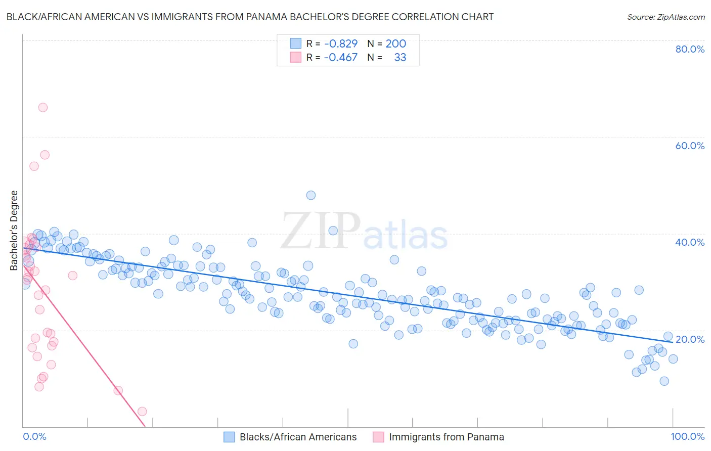 Black/African American vs Immigrants from Panama Bachelor's Degree