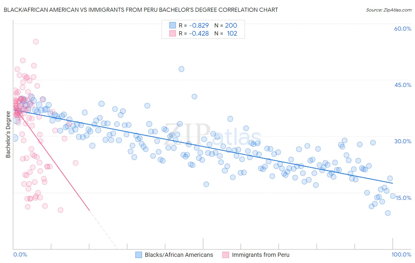 Black/African American vs Immigrants from Peru Bachelor's Degree