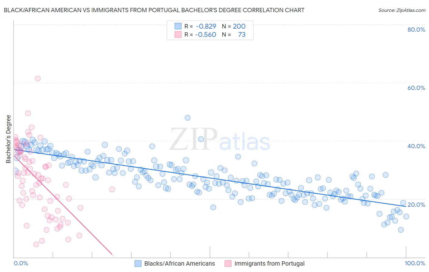 Black/African American vs Immigrants from Portugal Bachelor's Degree