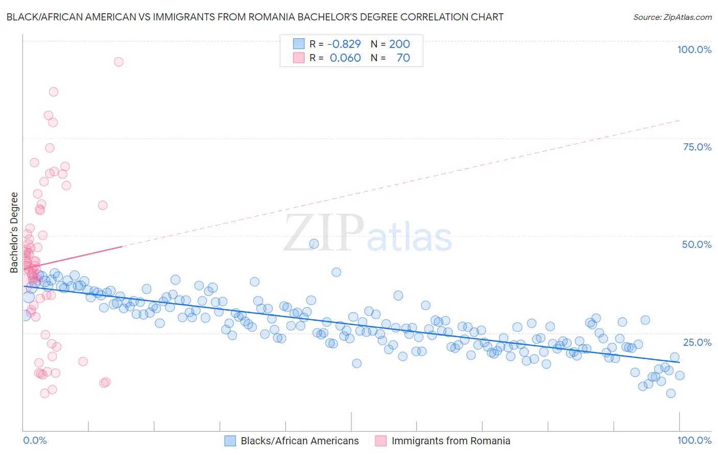 Black/African American vs Immigrants from Romania Bachelor's Degree