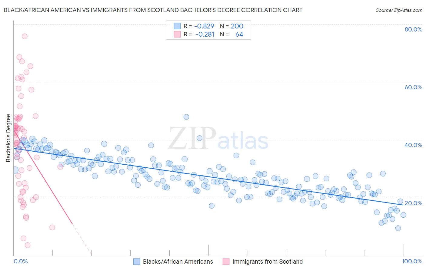 Black/African American vs Immigrants from Scotland Bachelor's Degree