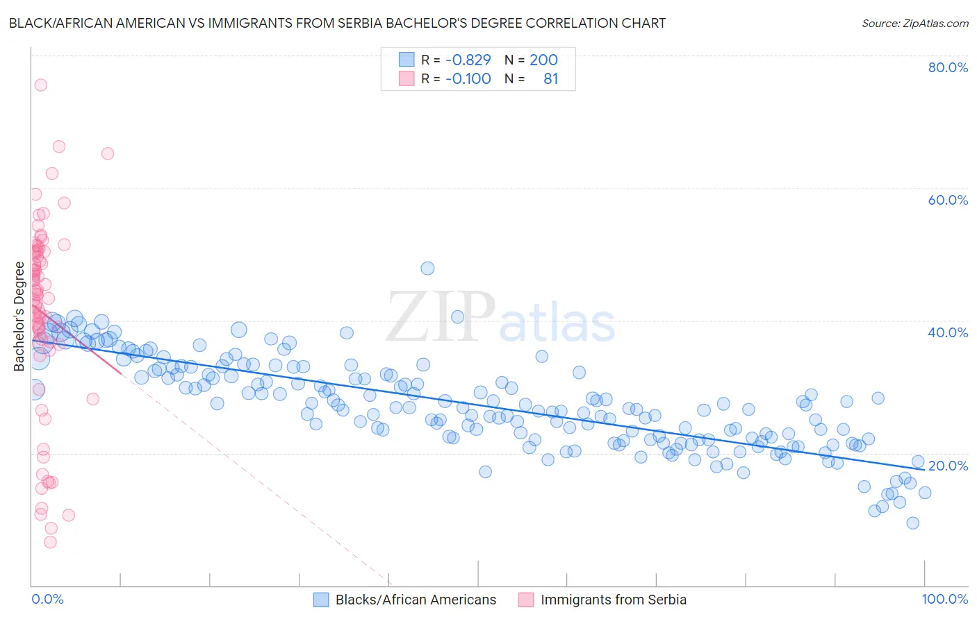 Black/African American vs Immigrants from Serbia Bachelor's Degree