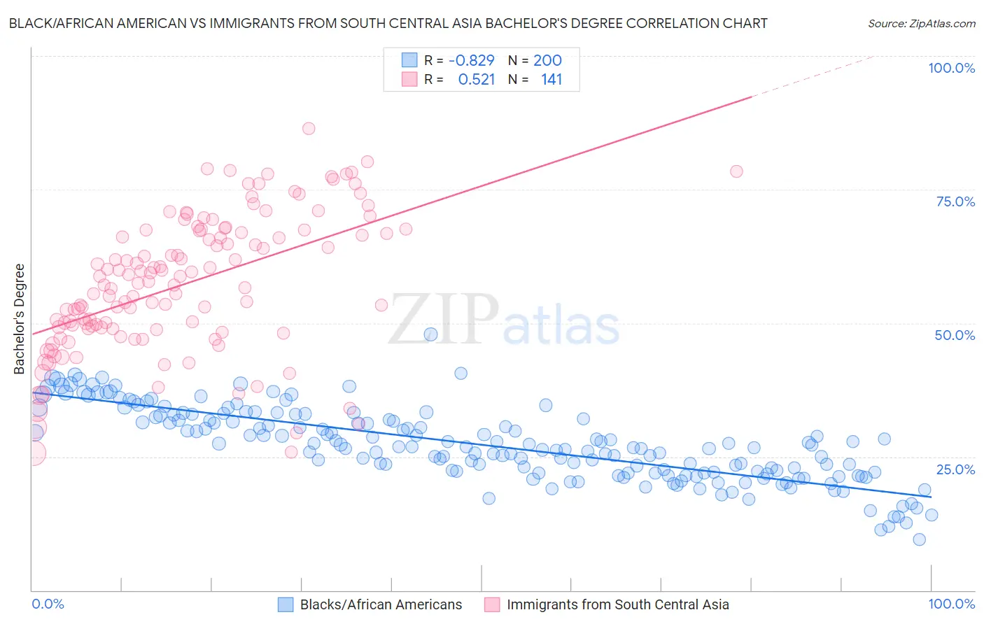 Black/African American vs Immigrants from South Central Asia Bachelor's Degree
