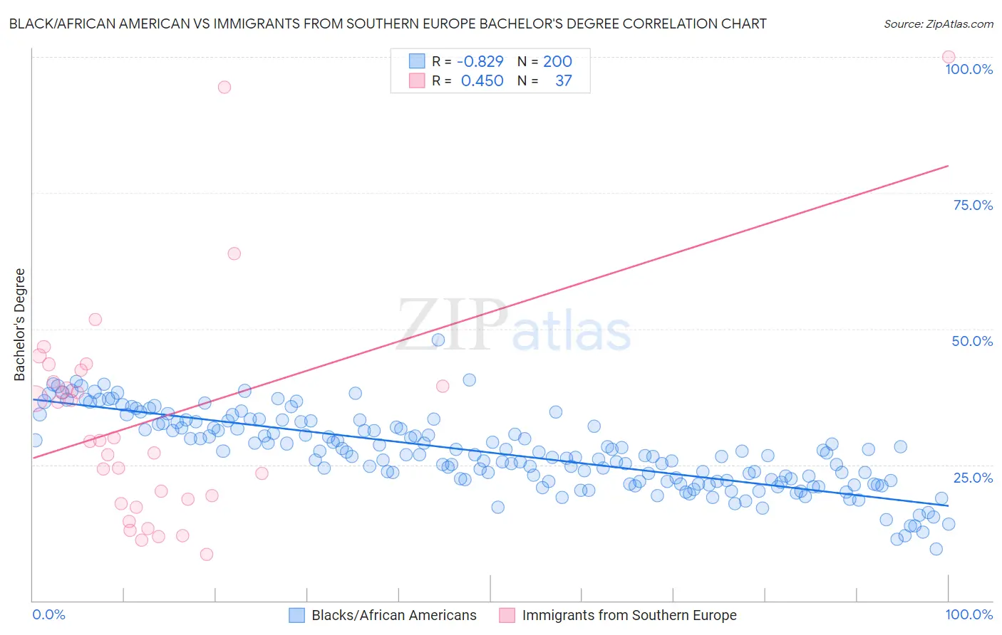 Black/African American vs Immigrants from Southern Europe Bachelor's Degree