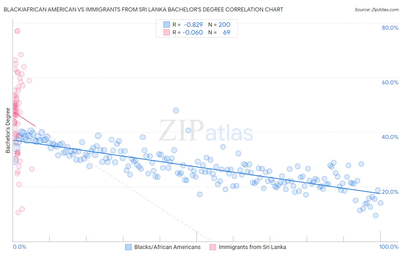 Black/African American vs Immigrants from Sri Lanka Bachelor's Degree