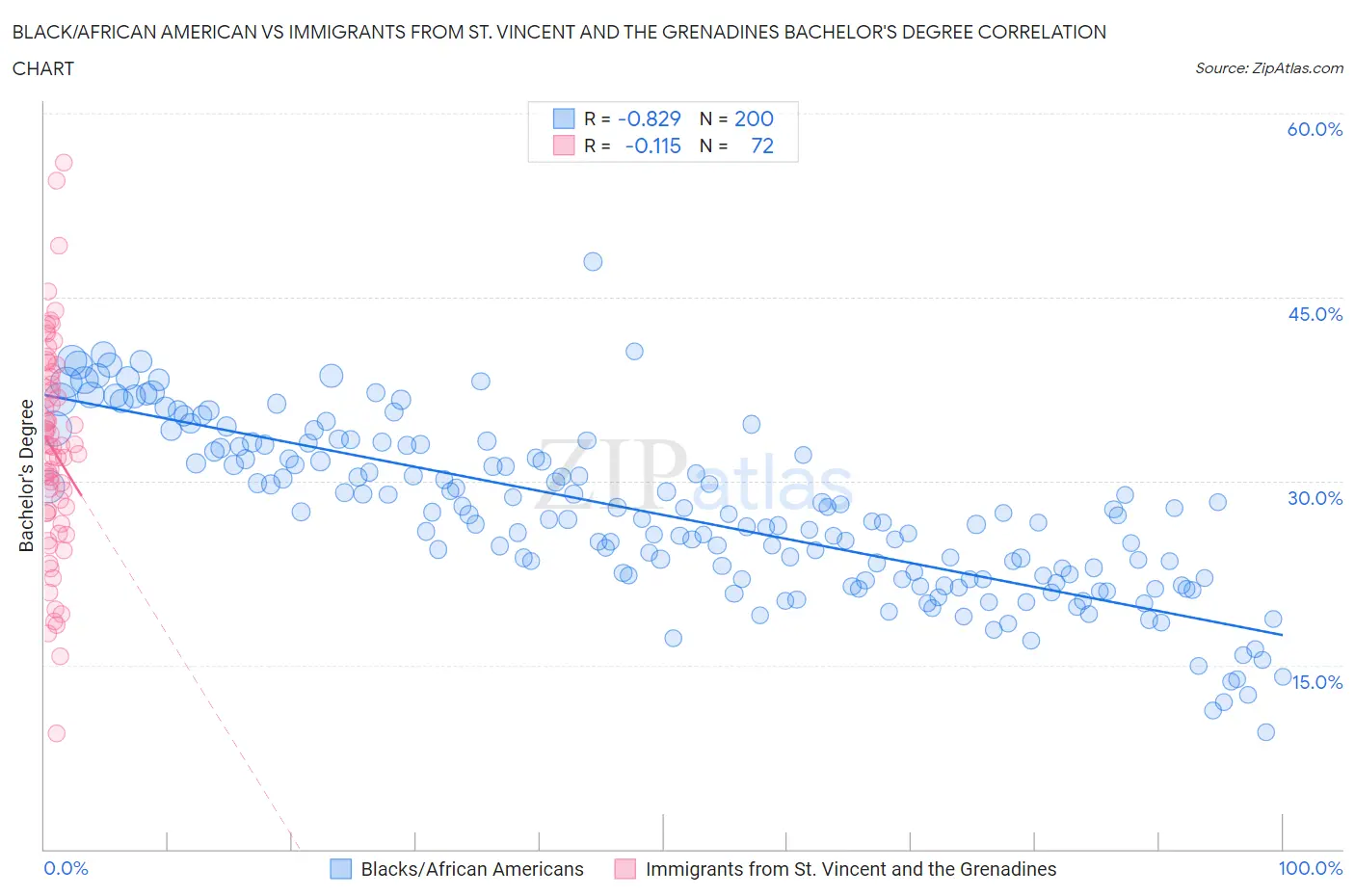 Black/African American vs Immigrants from St. Vincent and the Grenadines Bachelor's Degree