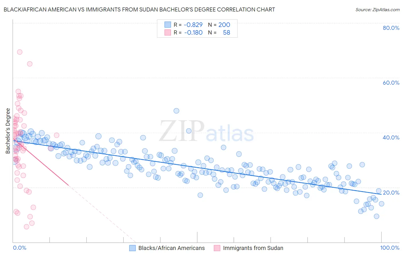 Black/African American vs Immigrants from Sudan Bachelor's Degree