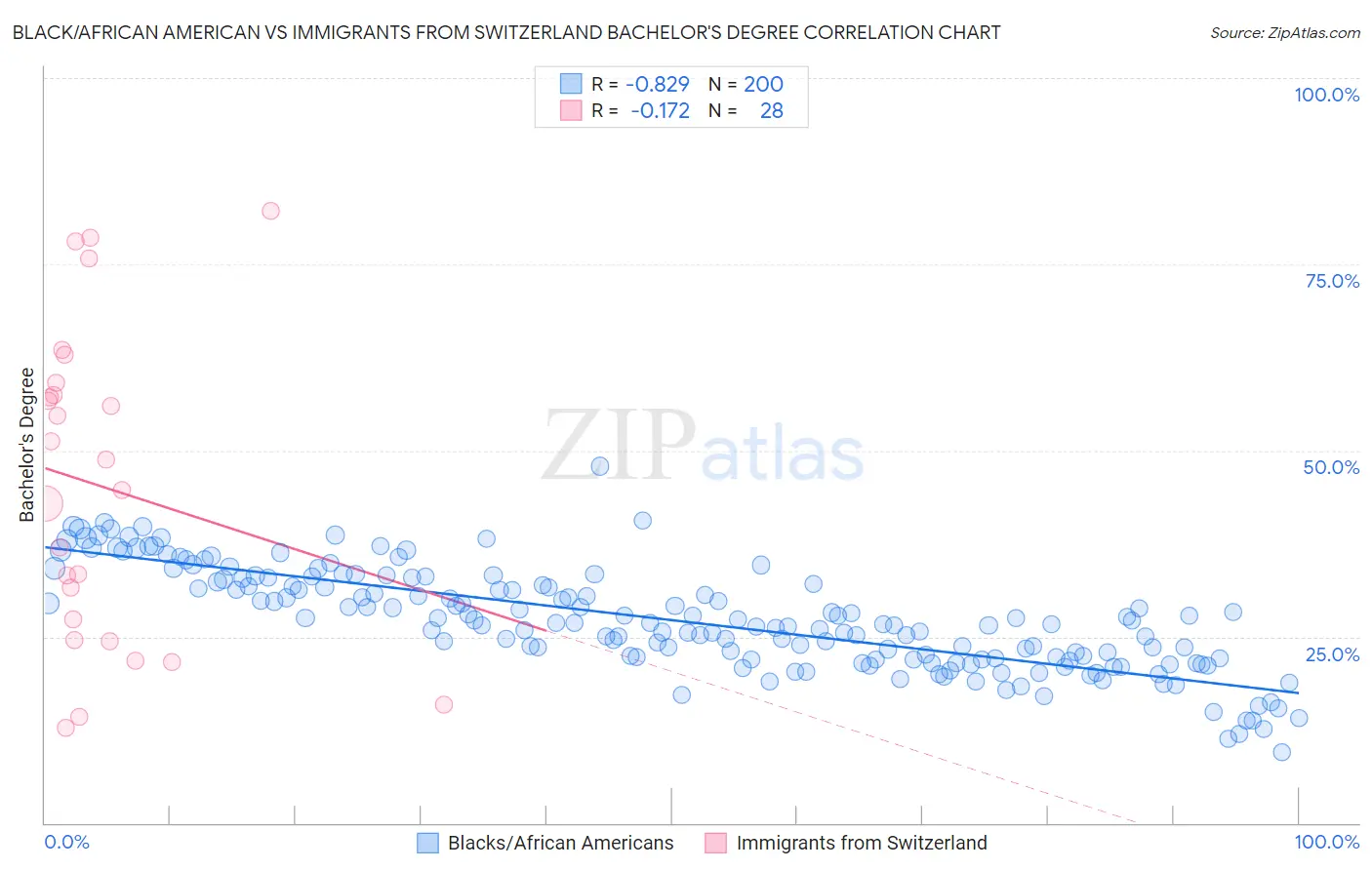 Black/African American vs Immigrants from Switzerland Bachelor's Degree