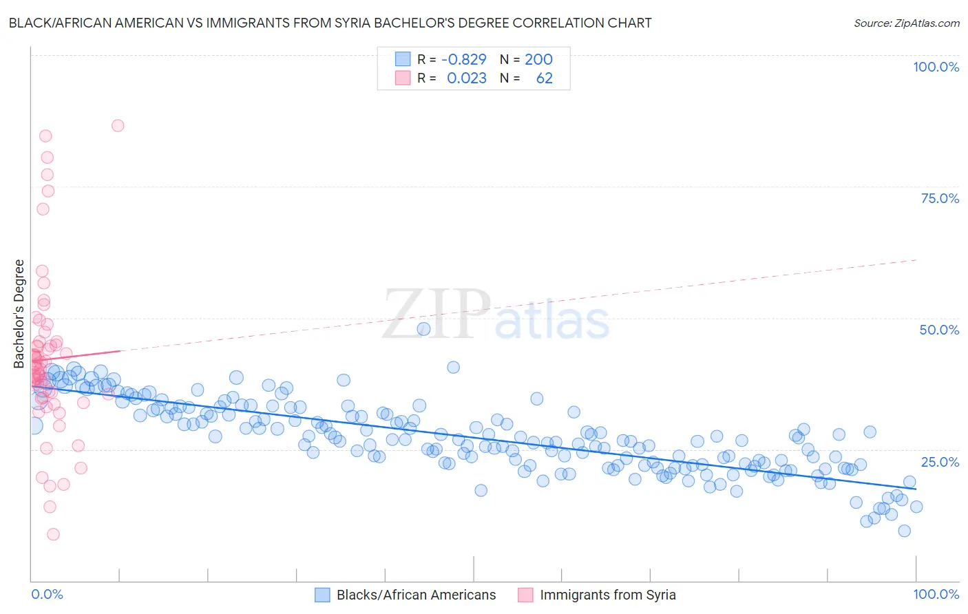 Black/African American vs Immigrants from Syria Bachelor's Degree