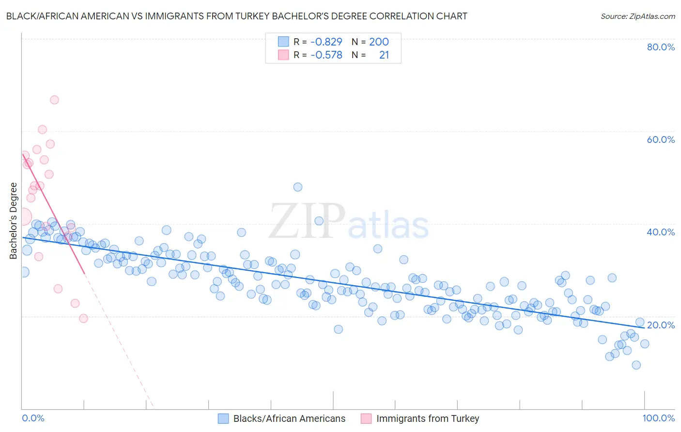 Black/African American vs Immigrants from Turkey Bachelor's Degree
