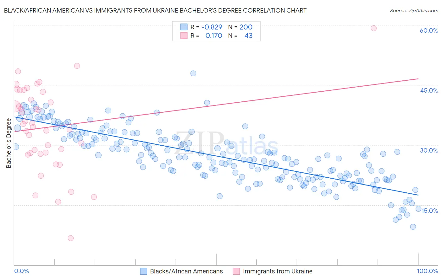 Black/African American vs Immigrants from Ukraine Bachelor's Degree