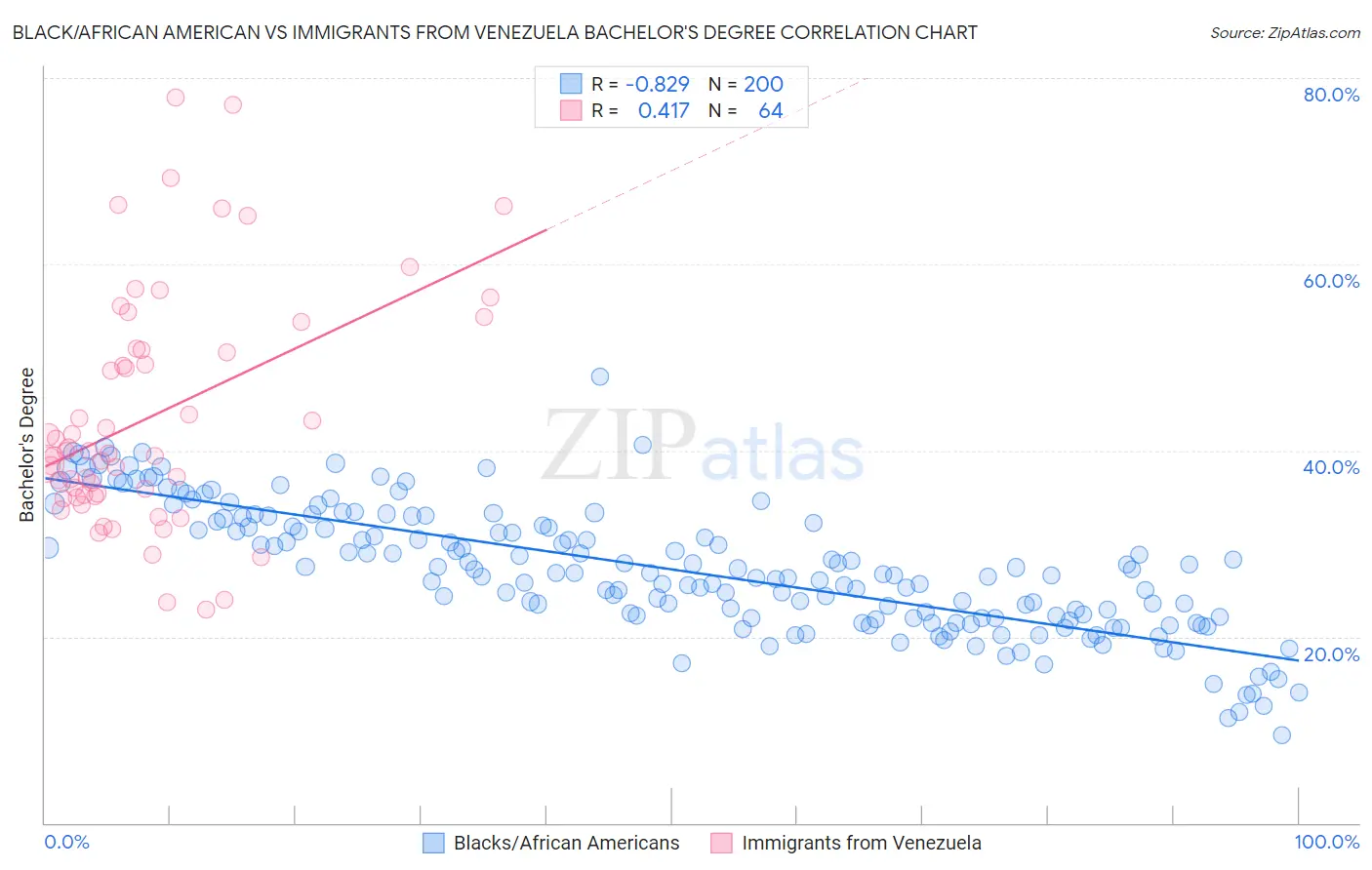 Black/African American vs Immigrants from Venezuela Bachelor's Degree