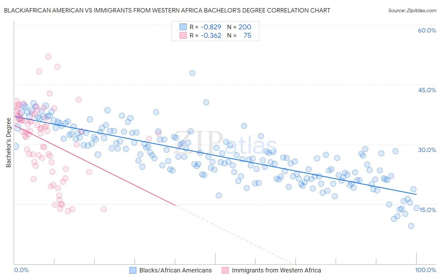 Black/African American vs Immigrants from Western Africa Bachelor's Degree