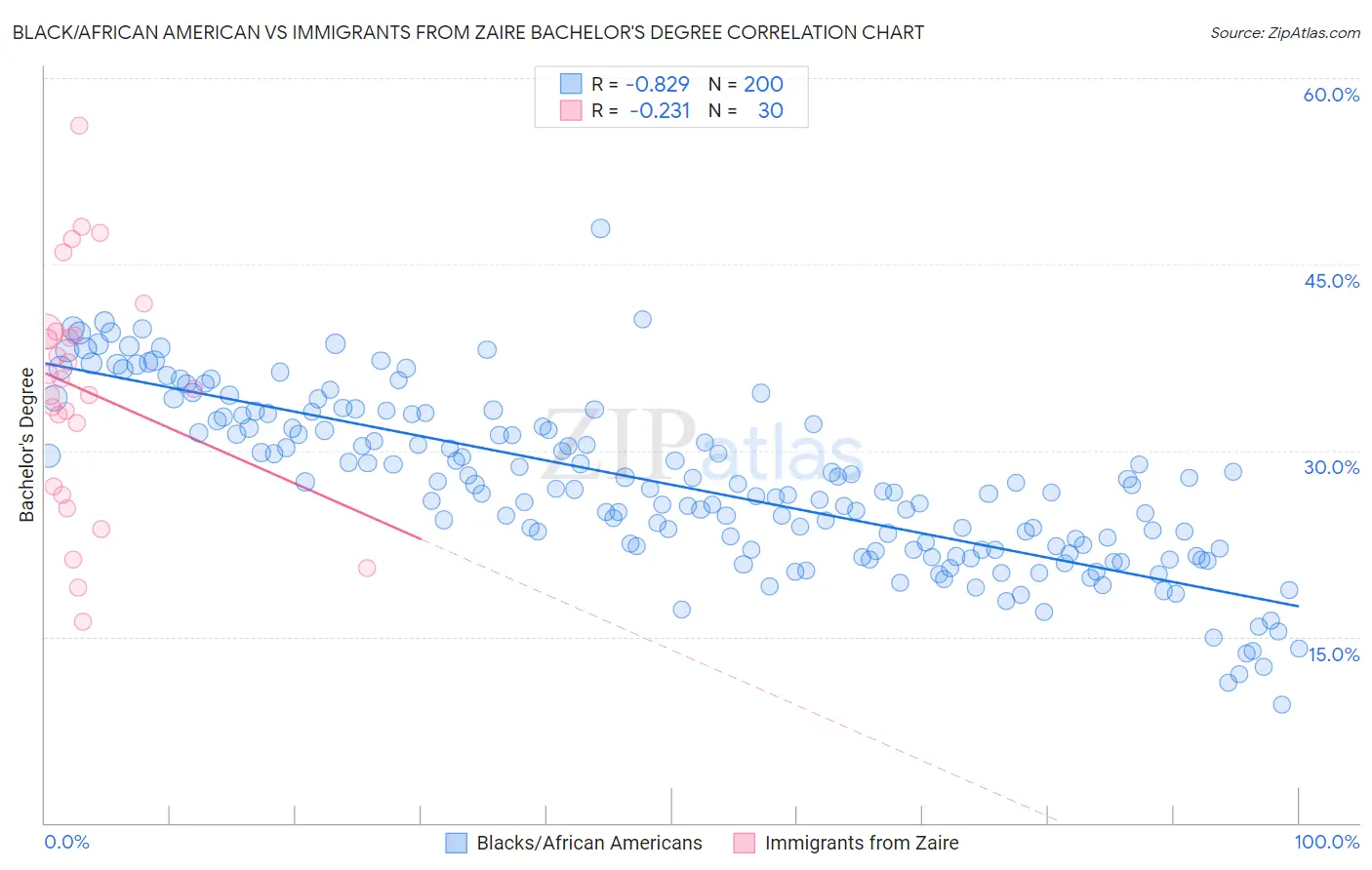 Black/African American vs Immigrants from Zaire Bachelor's Degree