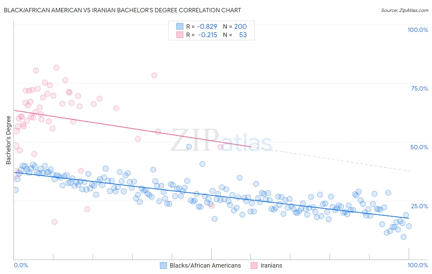 Black/African American vs Iranian Bachelor's Degree