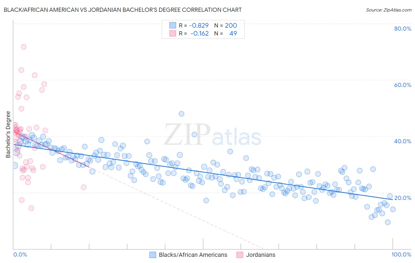 Black/African American vs Jordanian Bachelor's Degree
