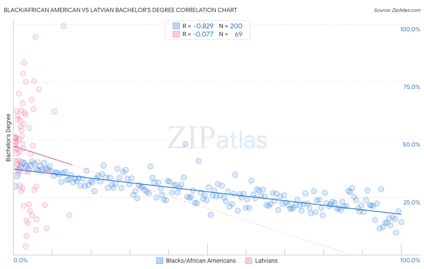 Black/African American vs Latvian Bachelor's Degree