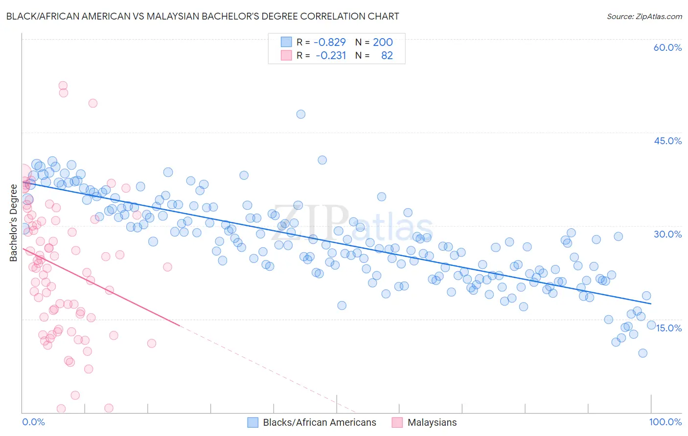Black/African American vs Malaysian Bachelor's Degree