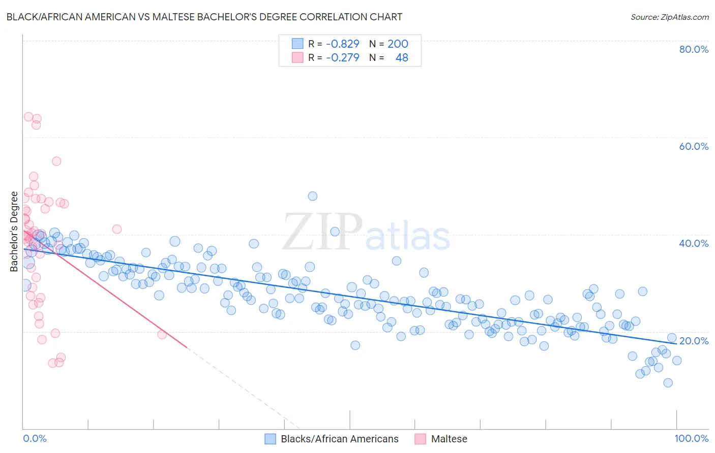 Black/African American vs Maltese Bachelor's Degree