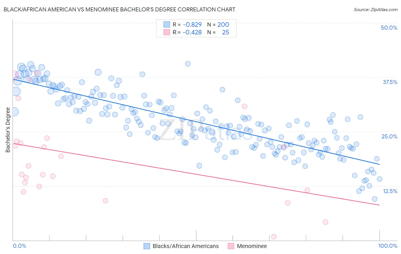 Black/African American vs Menominee Bachelor's Degree
